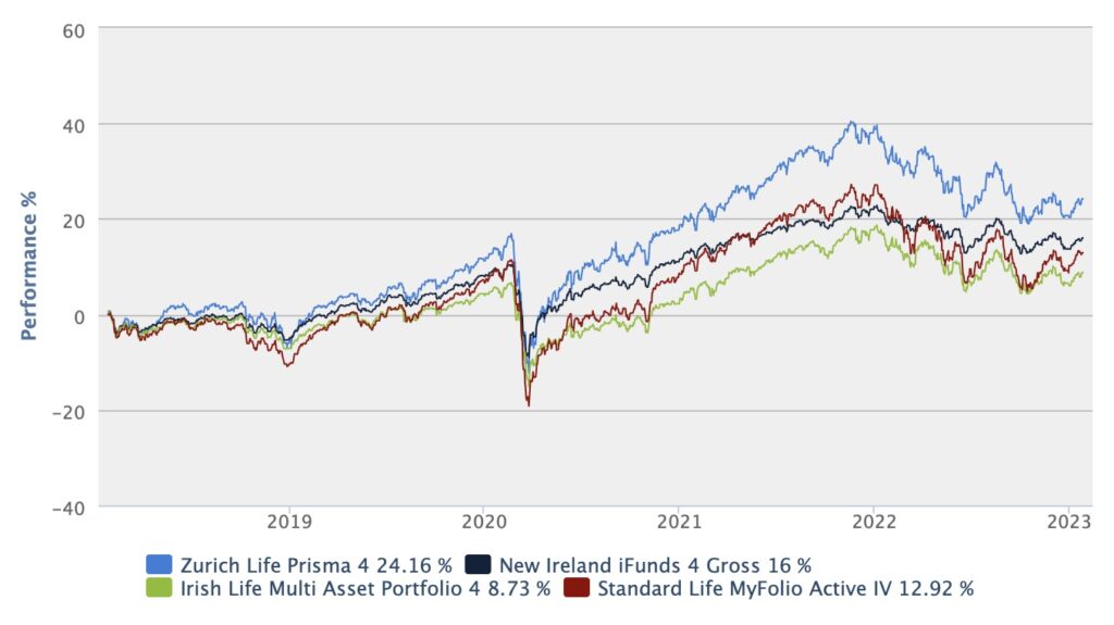 Best place to invest money in Ireland in 2023 Moneycube
