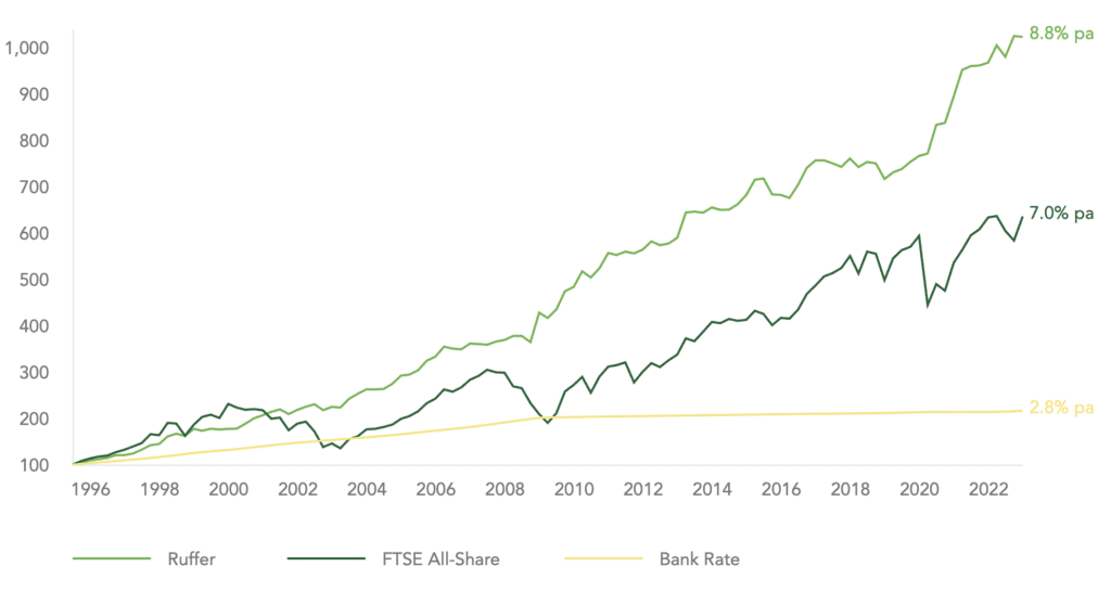 Ruffer Long-Term Performance Best Investments Ireland