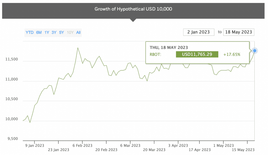 Ishares Automation &Amp; Robotics Performance Chart