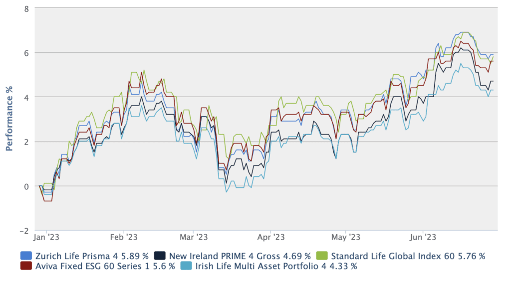 60:40 fund performance chart