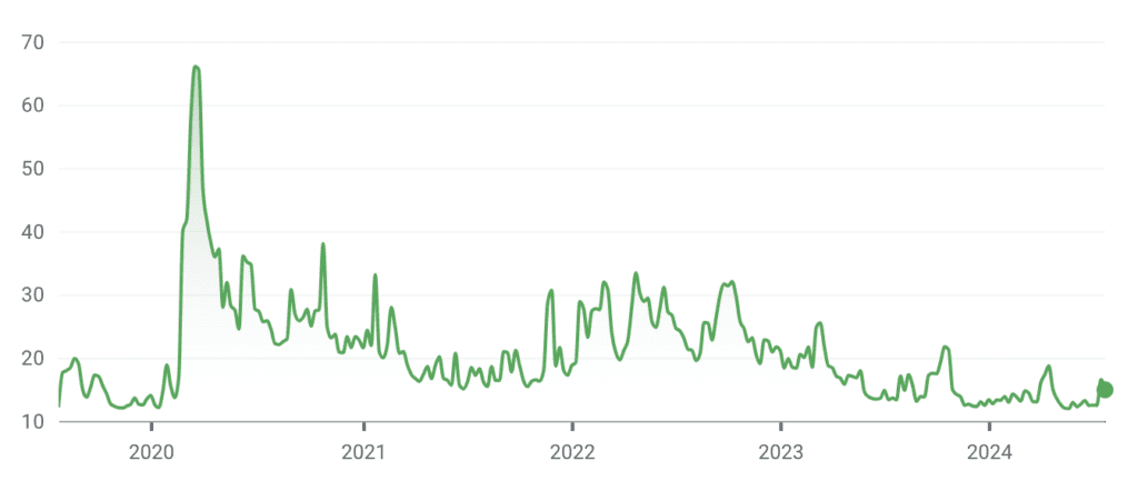 Vix Chart