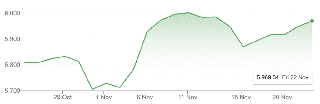 S&Amp;P500 To 22 Nov 24