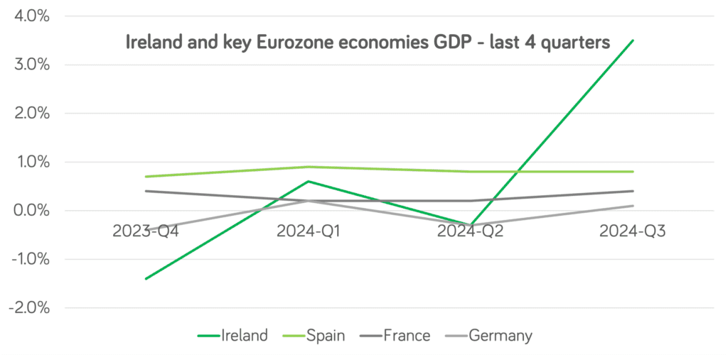 Euro Gdp Growth Ltm &Ndash; What Will Drive Markets In 2025?