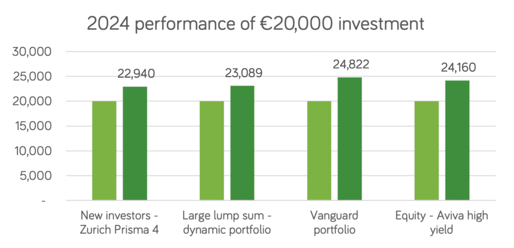 2024 Perf Chart 1 Year