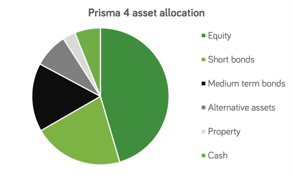 Prisma 4 Asset Allocation 2412