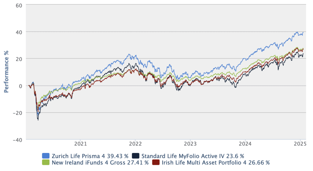 Zurich Prisma 4 Vs Peers 5 Years