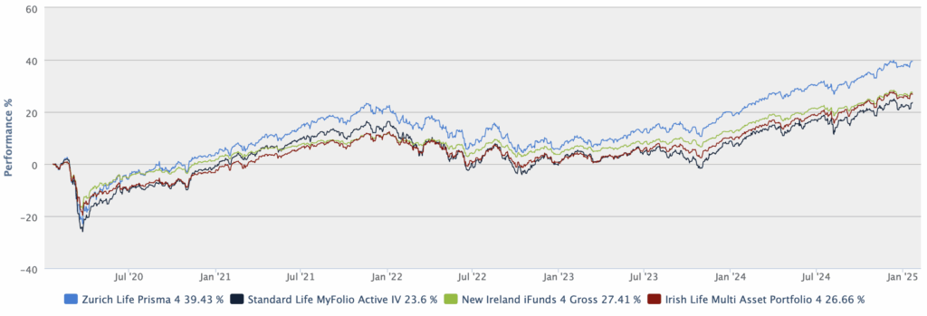 Zurich Prisma 4 vs peers 5 years