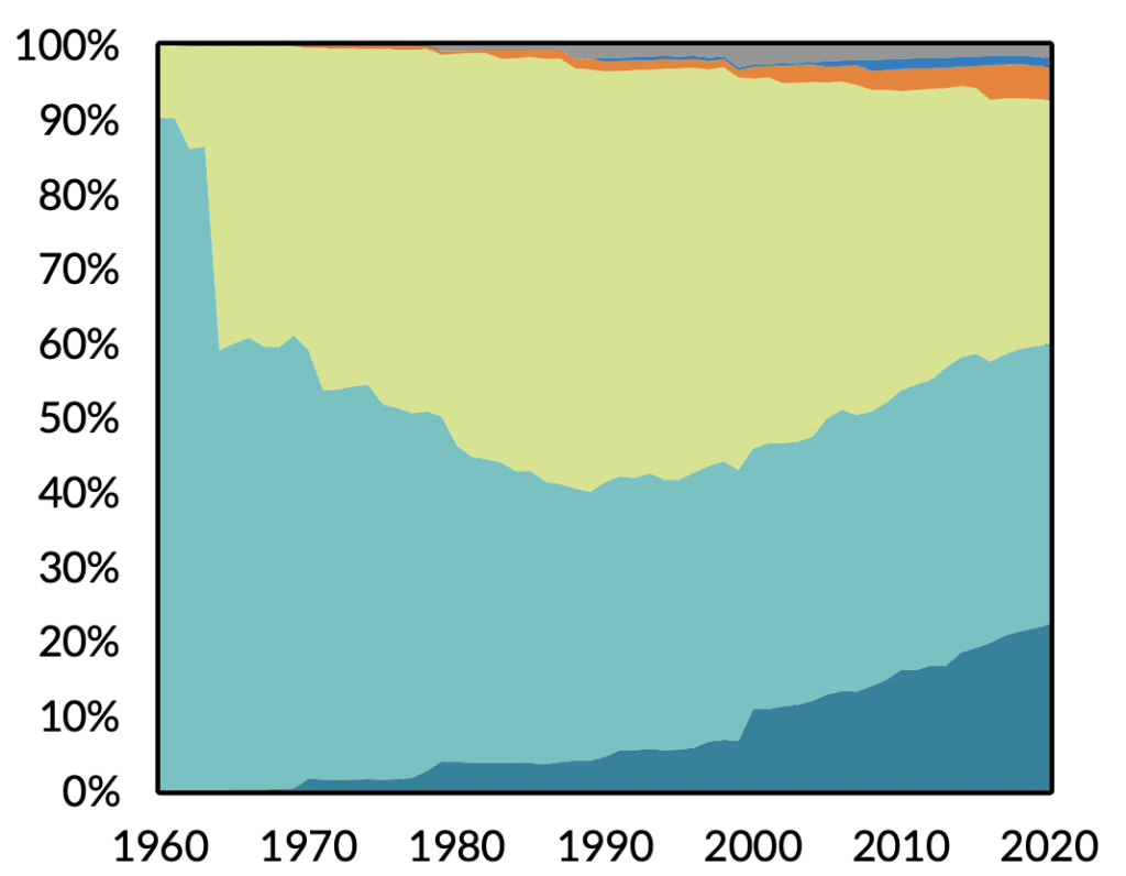 Inherited Wealth By Type Of Asset Pc Of Total Value