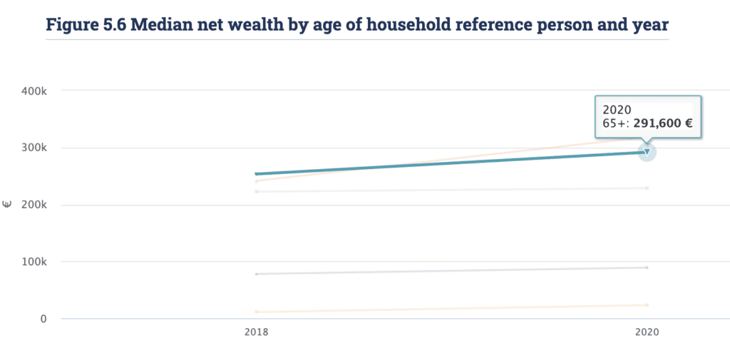 Median Wealth Over 65S Chart