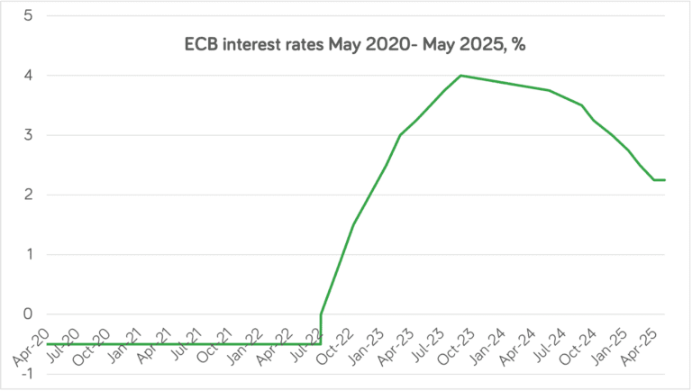 Interest Rates In Ireland In 2025