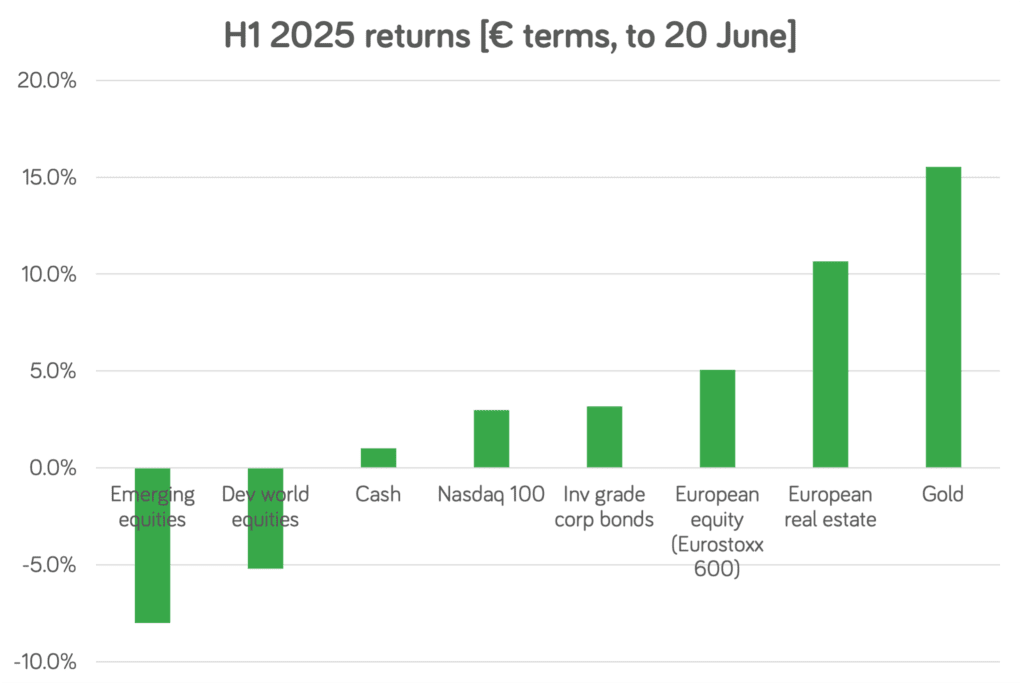 Midyear Market Review 2025 Chart