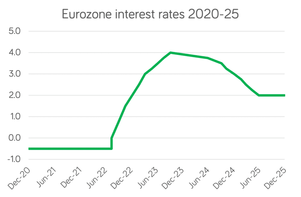 Eurozone Interest Rates 2020-25