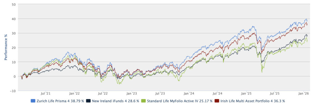 5-year balanced performance new investors