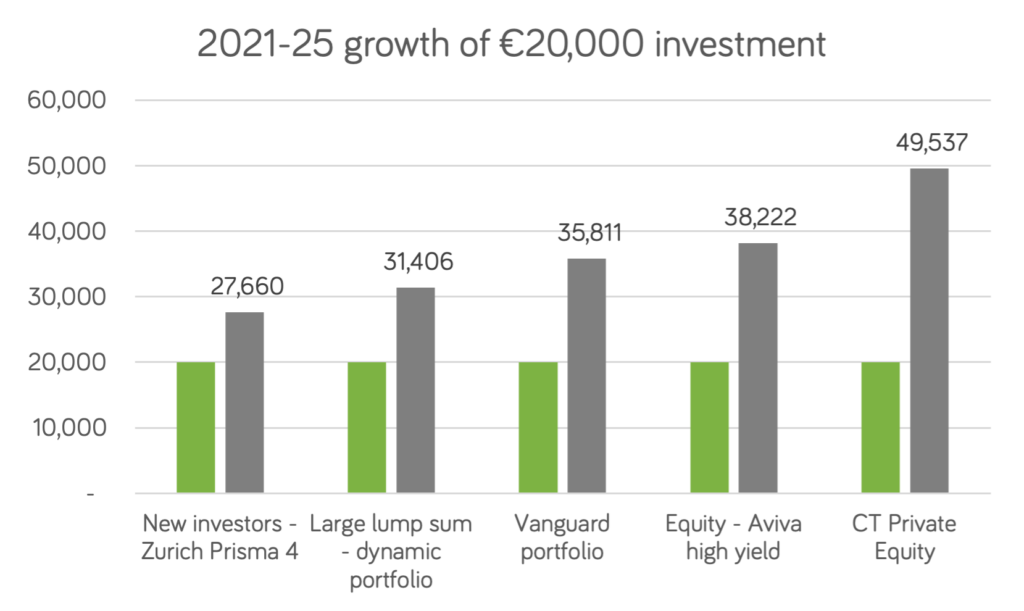 5-year performance 2025