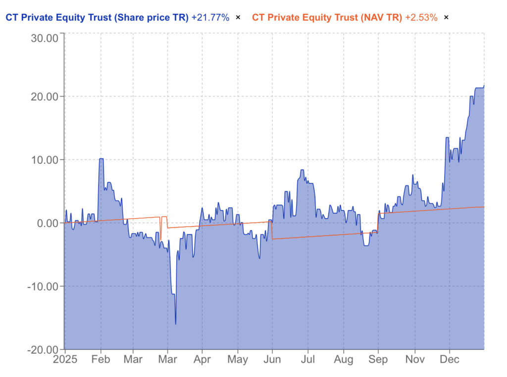 CT PE share price 2025