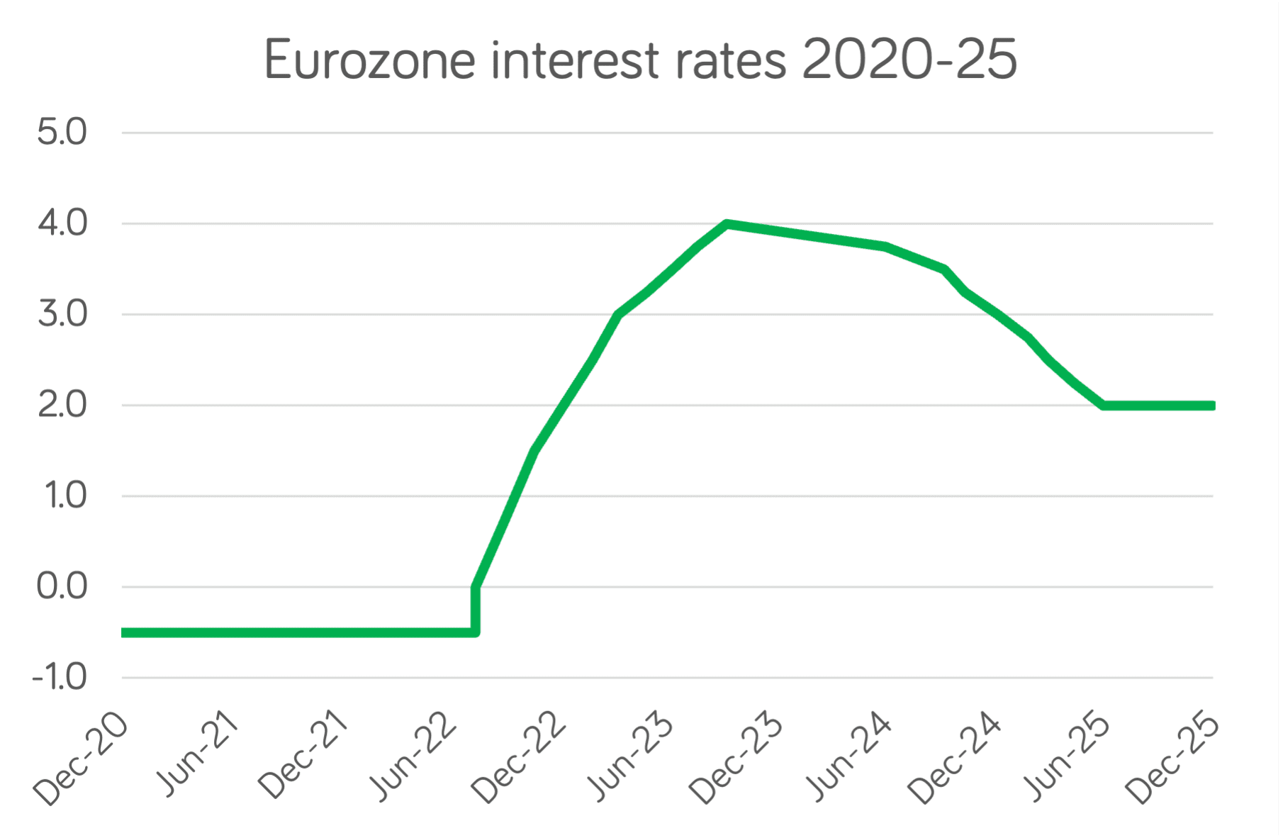 Eurozone interest rates graph (2020-2025)