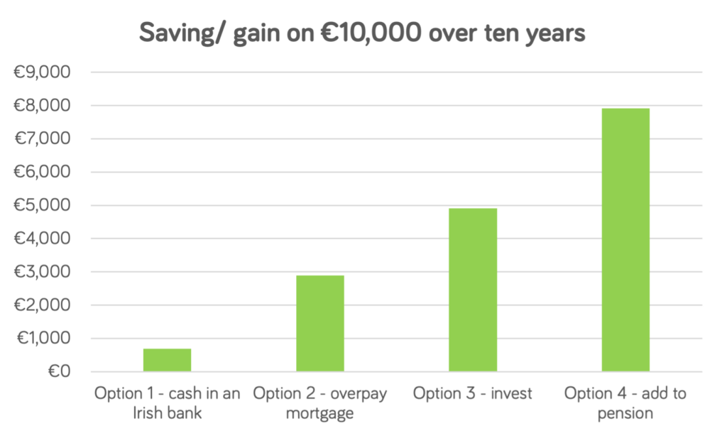 Investing or overpaying a mortgage