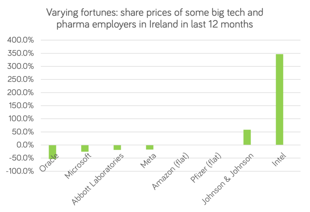 Share prices last 12 months